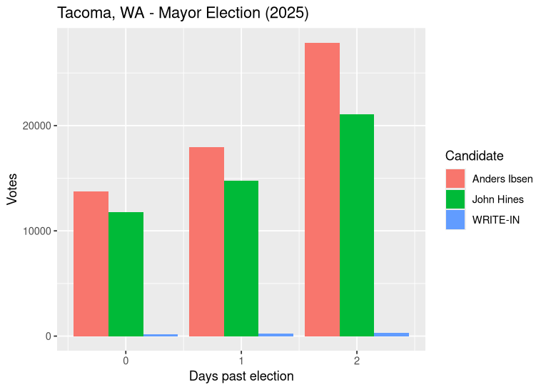 A bar chart showing a Anders Ibsen, John Hines, and Write-In vote totals over the first three days of vote counting. The chart shows a yawning gap between Ibsen and Hines as time goes on.
