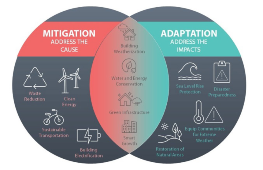 Climate and Planning