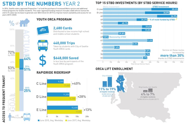 Addressing transit inequity in Tacoma